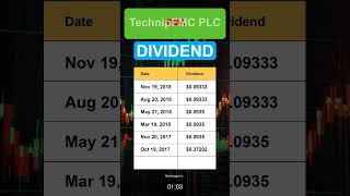 FTI TechnipFMC PLC Dividend History [upl. by Lenrad508]