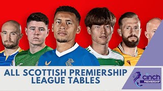 All Scottish Premiership League Tables [upl. by Loftis198]