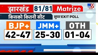 Jharkhand Exit Poll आ गया रिपोर्ट देखिए NDA या INDIA कौन चल रहा है आगे BJP और JMM का क्या हाल [upl. by Neelasor]