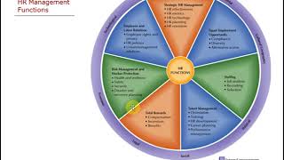 HRM ch 1  7 Functions of HR [upl. by Coppock]