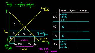 Tariffs Welfare Analysis [upl. by Relyt252]