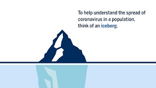 Explaining the Spread of Coronavirus with an Iceberg Analogy  Michigan Public Health [upl. by Eetnwahs696]