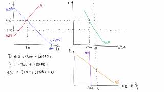 Principles of Macroeconomics 192 Open Economy Equilibrium [upl. by Attekahs]