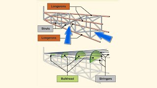 Aircraft Construction [upl. by Esylle]