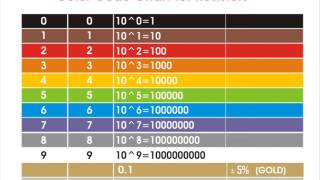 Resistor Color Codes How To Read amp Calculate Resistance [upl. by Barram]