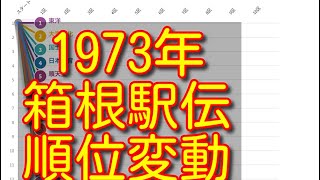 【箱根駅伝 1973】【第49回箱根駅伝】ハイライト 往路 復路 順位変動 結果 [upl. by Ynnaf]