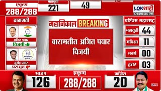 Baramati Vidhan Sabha Result LIVE  Ajit Pawar Won  बारामतीतून अजित पवार विजयी Lokshahi News [upl. by Enram]