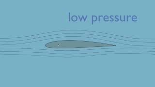 How an Airfoil Produces Lift [upl. by Auqinimod982]