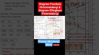 Proses Metalurgi Nickel Diagram Pourbaix Hidrometalurgi amp Diagram Ellingham Pirometalurgi [upl. by Hershell]