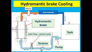 Hydromatic Brake [upl. by Ahsuatal498]