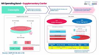 Learn About 5G MFBI Feature and SULSDL Use Cases [upl. by Acino37]