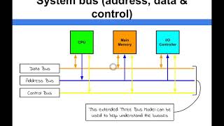 Computer Architecture  System Bus address data amp control [upl. by Liryc]