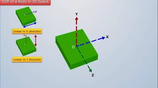 Degree of Freedom  Structural Analysis [upl. by Ridinger]