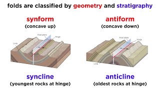 Overview of Geologic Structures Part 2 Faults and Folds [upl. by Glovsky]