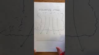 Three Stages of Thunderstorm Development Dissipating Stage [upl. by Aniaj549]