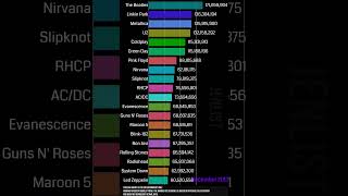 Top 20 Popular Bands In The World bands rockband popular [upl. by Holub]