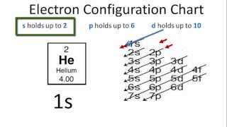 Helium Electron Configuration [upl. by Hairahcaz641]