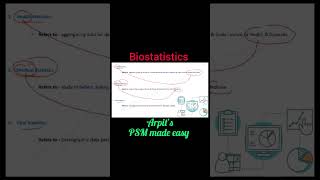 Biostatistics  PSM mnemonic  Community Medicine mnemonic  Public Health mnemonic  Arpits PSM [upl. by Aubin9]