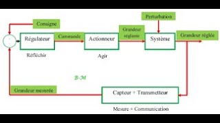 cours complet de la régulation industrielle [upl. by Jeavons]