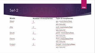 Discussion of answers related to number and type of morphemes [upl. by Treborsemaj560]