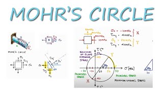 Principal Stresses and MOHRS CIRCLE in 12 Minutes [upl. by Lewak580]