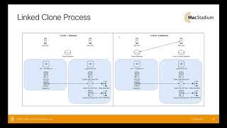 Webinar Automating with Linked Clones How to improve build times in your Mac VMware cloud [upl. by Hicks]