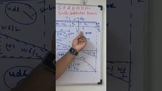 Shear Force And Bending Moment  Simply supported Beam  English  Point Load  Udl  SOM [upl. by Ahcrop]