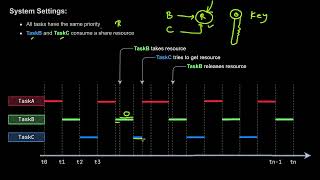 RTOS  Shared Resource  Round Robin Scheduling [upl. by Razaele]