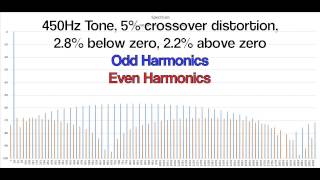 Where do harmonics come from Even Harmonics Crossover Distortion [upl. by Yerfdog]