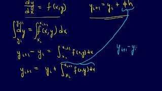 712ODEs Introduction to RungeKutta Methods [upl. by Bocock47]