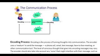 COMMUNICATION PROCESSEncoding and Decoding process [upl. by Hafeetal106]