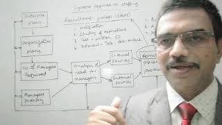 Systems Approach to Staffing  Recruitment Process  Peters Principle  Functions of Management [upl. by Ester]