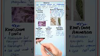 Five Kingdoms  Biology  Diagrams  kingdoms key point  easy learn trick [upl. by Leiba]