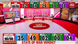 India Today LIVE BJP Touches 50 Mark In Haryana  Haryana Result LIVE Updates  Congress Vs BJP [upl. by Fokos]