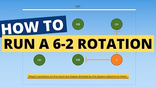 How To Run a 62 Volleyball Rotation DETAILED GUIDE [upl. by Anaz]