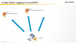 A Vault Client Logging into an AVFS [upl. by Towland]