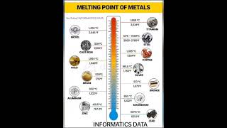 MELTING POINT OF METALS youtubeshorts youtube viral shorts mercury zinc iron information [upl. by Aekerly]