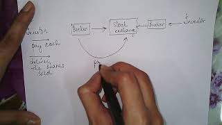 Steps in Trading and Settlement Procedure  Business Studies 12th  Financial Markets [upl. by Sotsirhc284]