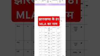 Jharkhand ke sabhi 81 MLA ka naam Jharkhand election result 2024 list PDF in Hindi [upl. by Peta]