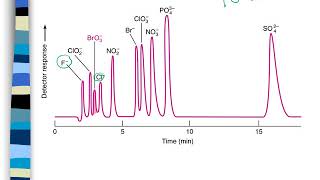 HPLC chapter 28 lect 9 part2 [upl. by Atter]