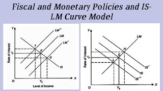 Fiscal and Monetary Policies and ISLM Curve Model B A AND B COM PROG DELHI UNIVERSITY [upl. by Joerg]