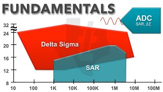 SAR and DeltaSigma ADC Fundamentals [upl. by Staley423]