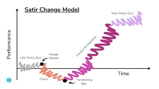 The Satir Change Model [upl. by Aizahs]