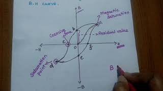 Magnetization and BH curve [upl. by Hterrag]