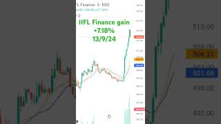 iiflfinance thetradergrow topgainers shortsvideoviral investing ytshorts trending share bts [upl. by Elleuqram]