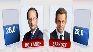 Sondage exclusif  Hollande et Sarkozy à égalité au 1er tour [upl. by Schuman]