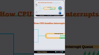 How CPU handles interrupta igcse 0478 operatingsystem computersciencecurriculum [upl. by Fenton]