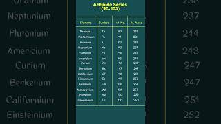 Actinide Series of elements FBlock youtubeshorts shorts viral [upl. by Iolanthe517]