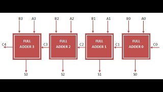 Hướng dẫn viết mã nguồn VHDL và testbench mô phỏng và kiểm chứng bộ cộng 4 bit [upl. by Lamee]