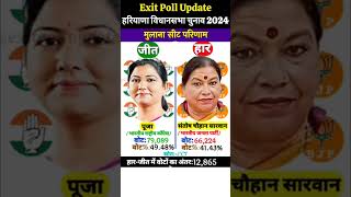 Haryana Election Results  हरियाणा विधानसभा चुनाव 2024 exitpollupdate [upl. by Zere]